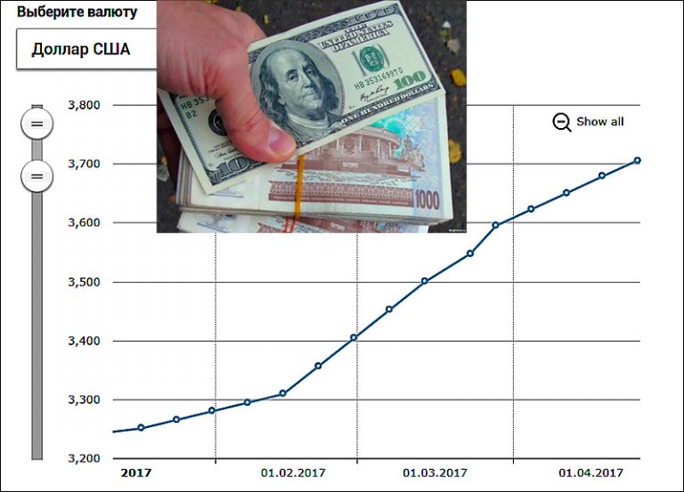 Доллар Цена Екатеринбург Купить